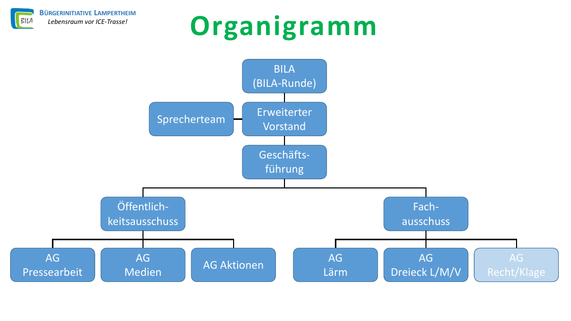 Organigramm